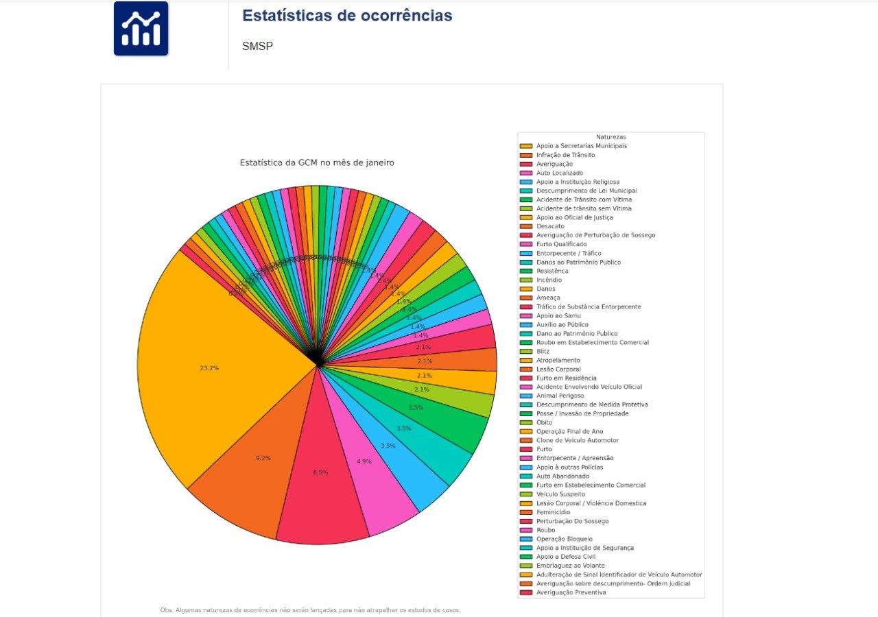 Estatísticas da GCM estão disponíveis no site da Prefeitura de Mogi Guaçu